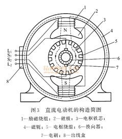 電動汽車 直流電動機詳解